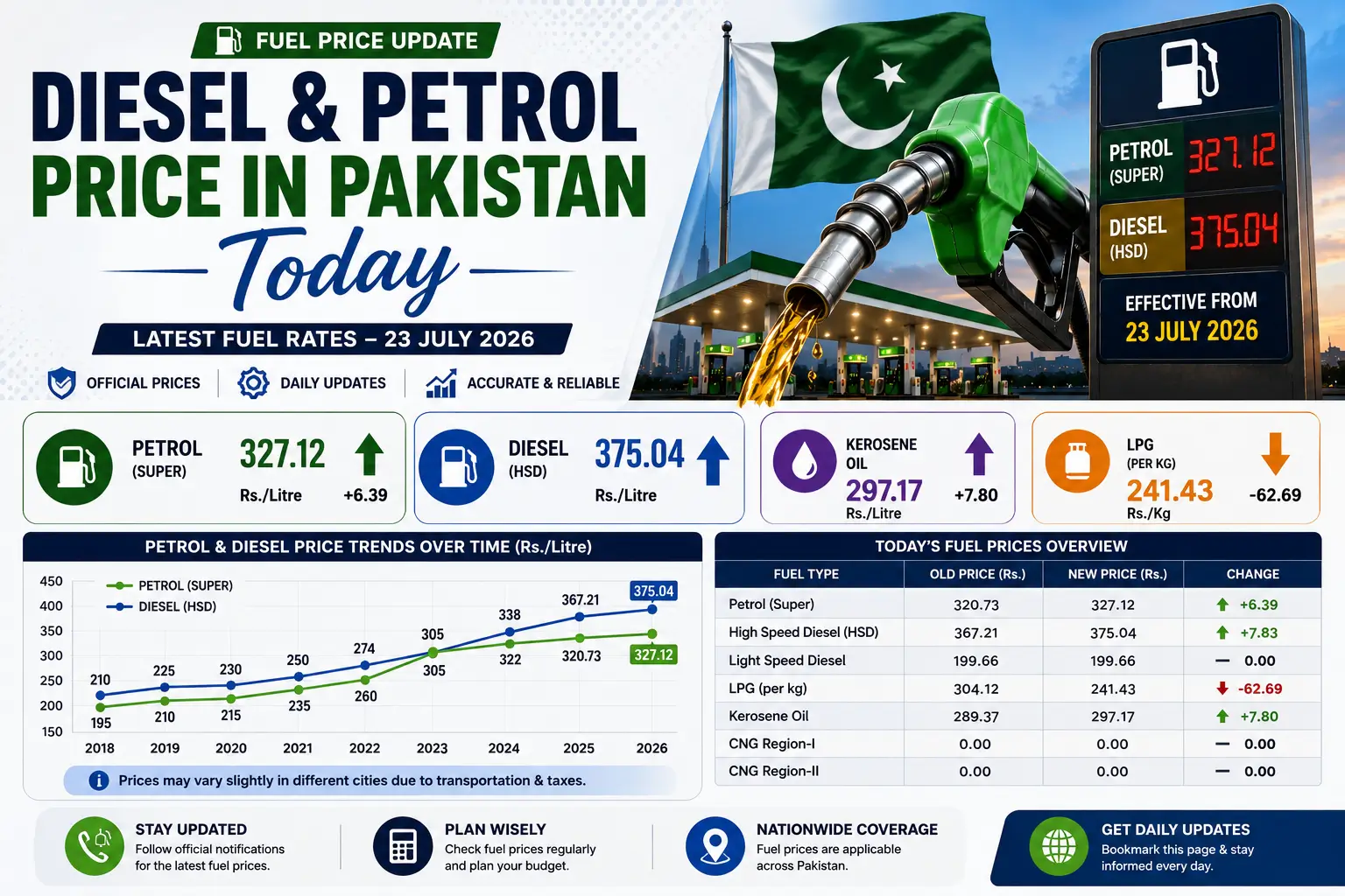 Petrol & Diesel Price Trends