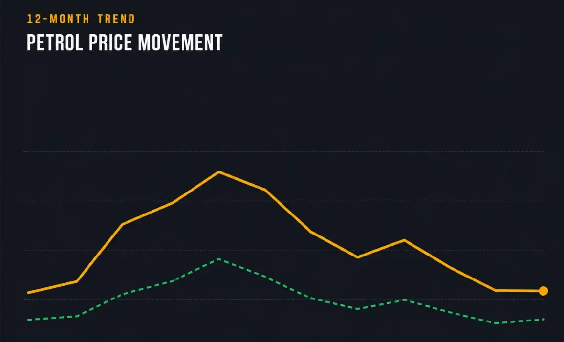 Petrol trend