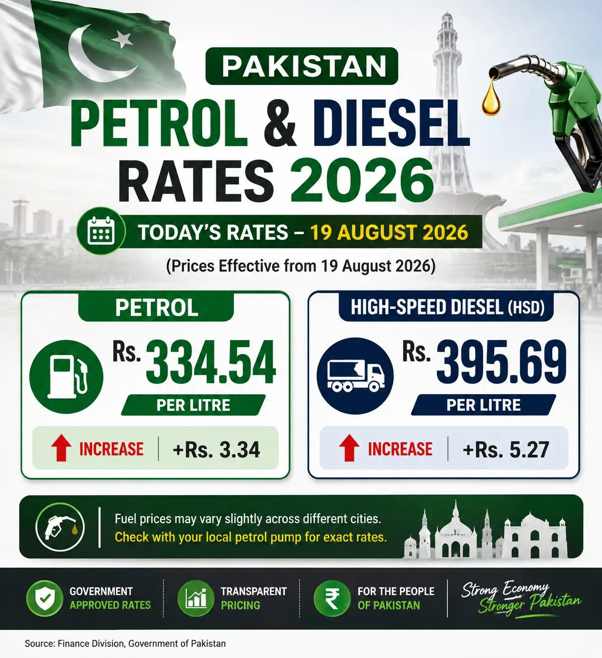 Petrol & Diesel Rates Today